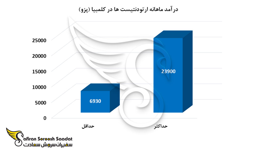 درآمد ماهانه ارتودنتیست ها در کلمبیا