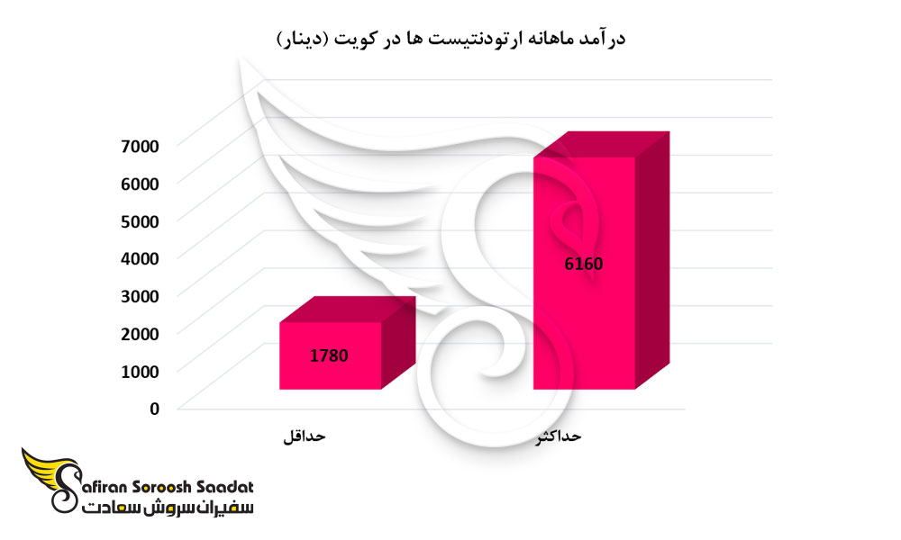 درآمد ماهانه ارتودنتیست ها در کویت