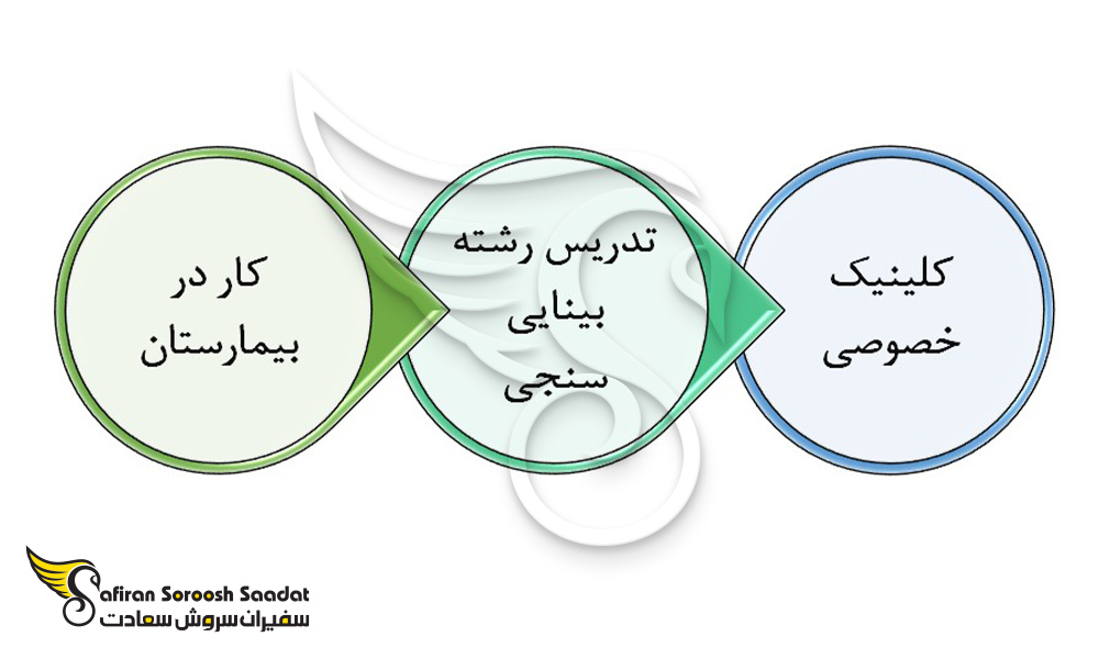 مهمترین فرصت های شغلی برای فارغ التحصیلان رشته بینایی سنجی در ترکیه