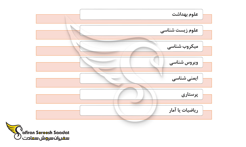 رشته های کارشناسی برای تحصیل رشته همه گیرشناسی در بلاروس