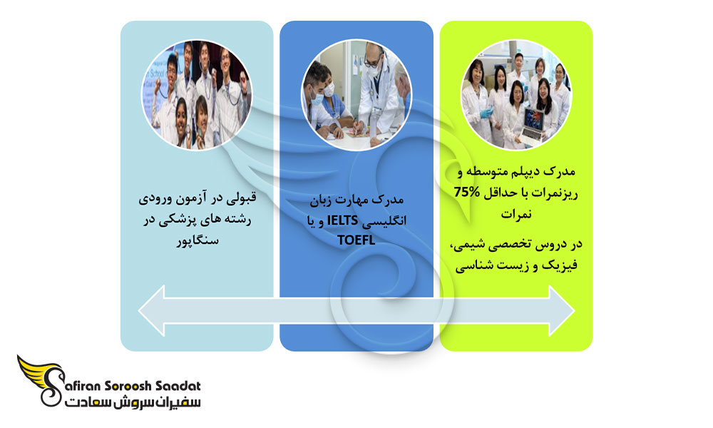 شرایط پذیرش دانشجوی رشته آسیب شناسی در سنگاپور