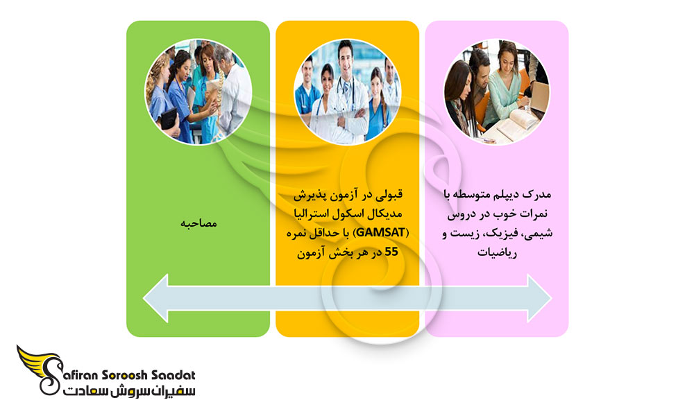شرایط پذیرش دانشجوی رشته تخصص اطفال در استرالیا