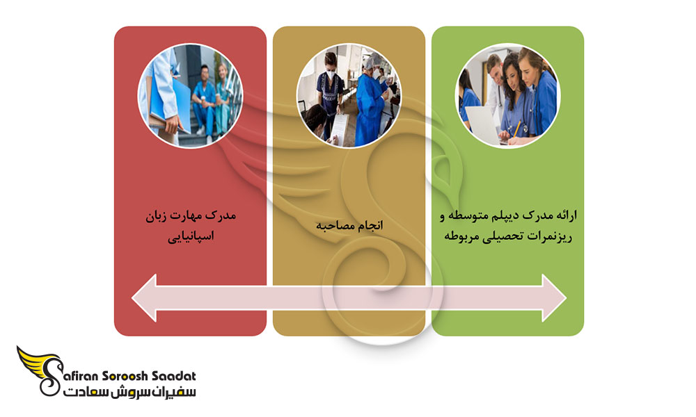 شرایط پذیرش از رشته جراحی پلاستیک در پاراگوئه