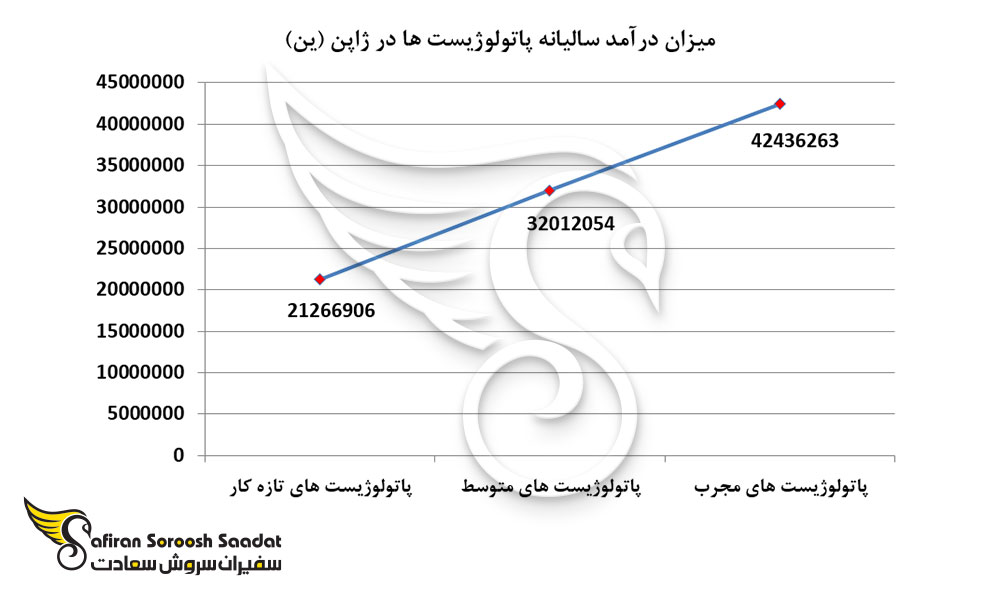 میزان درآمد سالیانه پاتولوژیست ها در ژاپن