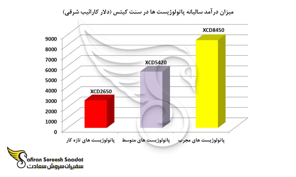 میزان درآمد سالیانه پاتولوژیست ها در سنت کیتس