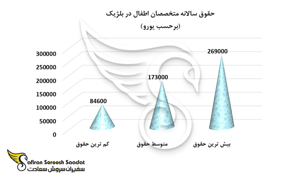 وضعیت حقوق سالانه متخصصان اطفال در بلژیک