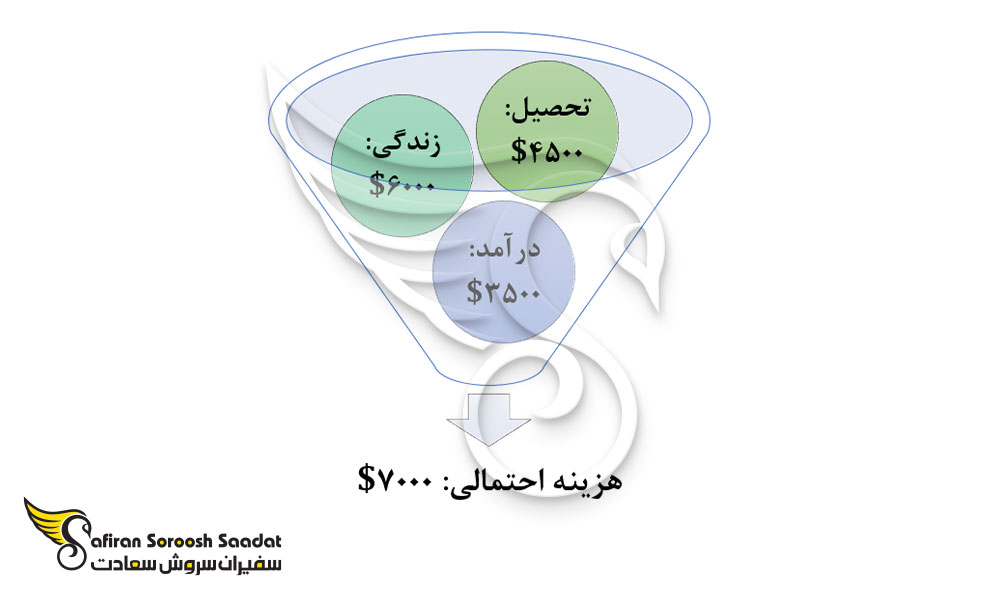 مجموعه هزینه های تحصیل رشته پاتولوژی در ترکیه