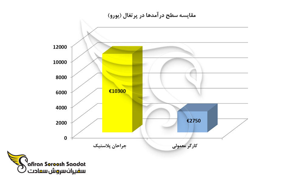 مقایسه سطح درآمدها در پرتغال