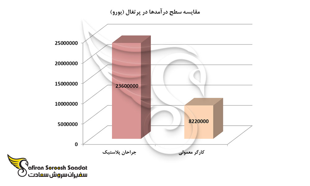 مقایسه سطح درآمدها در پرتغال