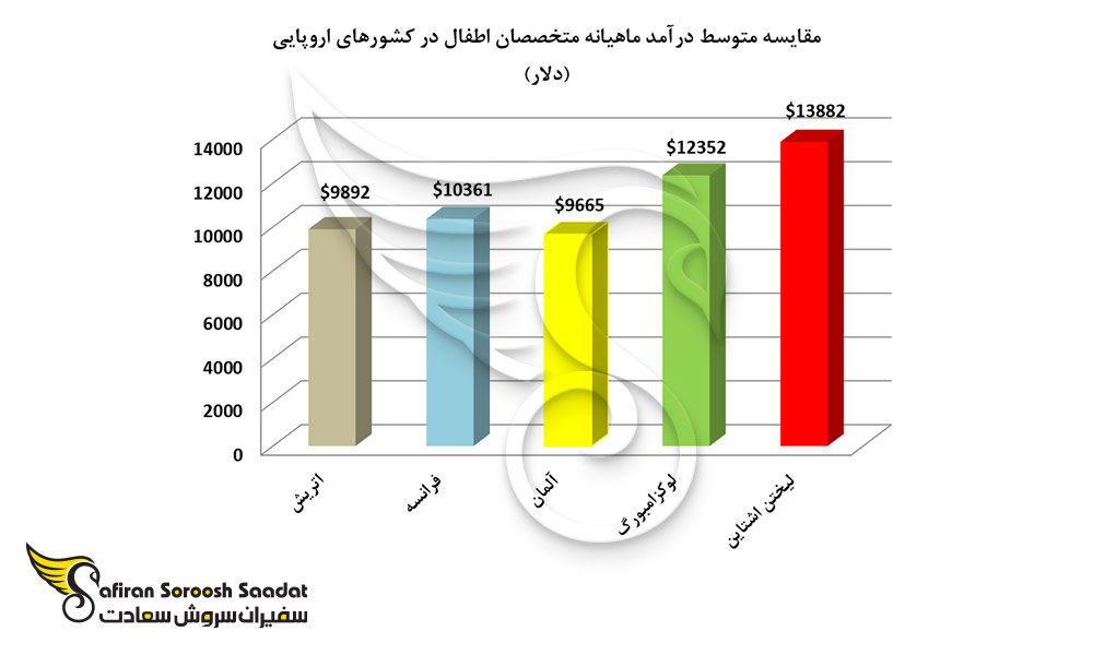 مقایسه متوسط درآمد ماهیانه متخصصان اطفال در کشورهای اروپایی