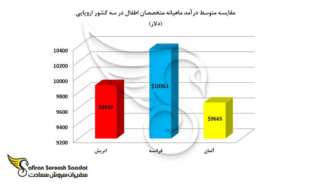 مقایسه متوسط درآمد ماهیانه متخصصان اطفال در سه کشور اروپایی