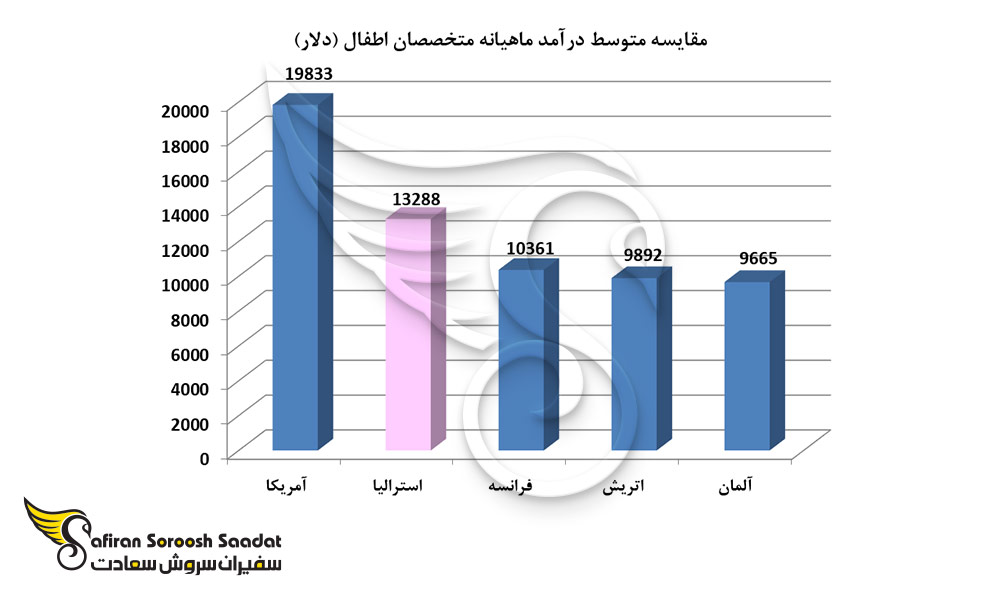 مقایسه متوسط درآمد ماهیانه متخصصان اطفال
