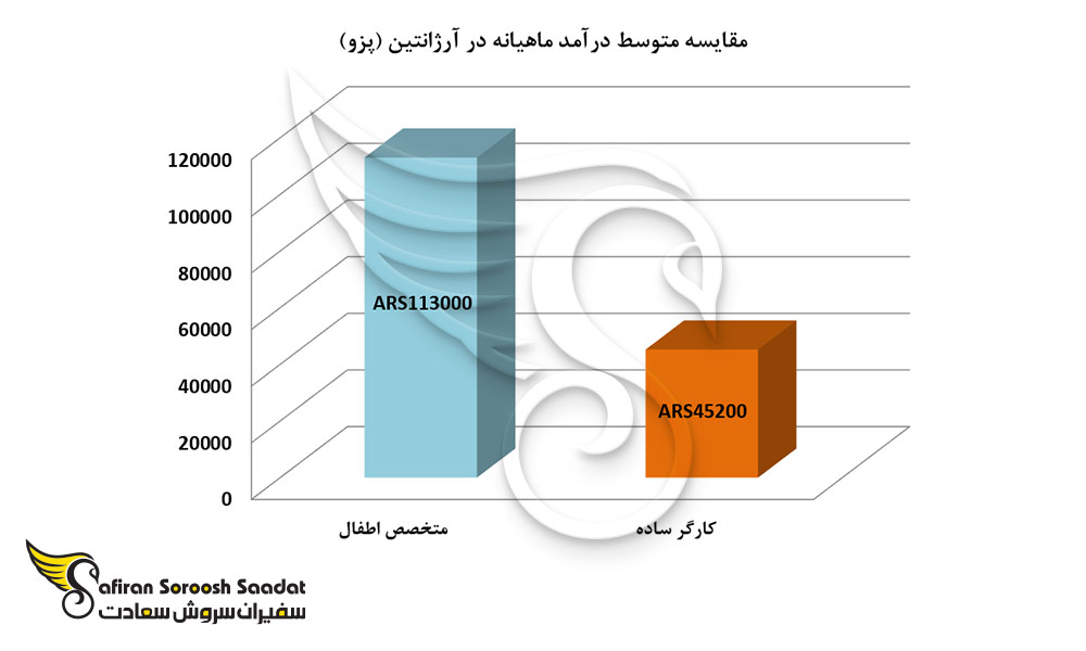 مقایسه متوسط درآمد ماهیانه در آرژانتین