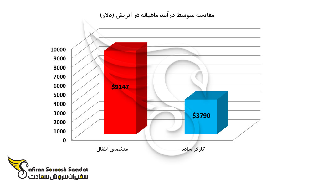 مقایسه متوسط درآمد ماهیانه در اتریش