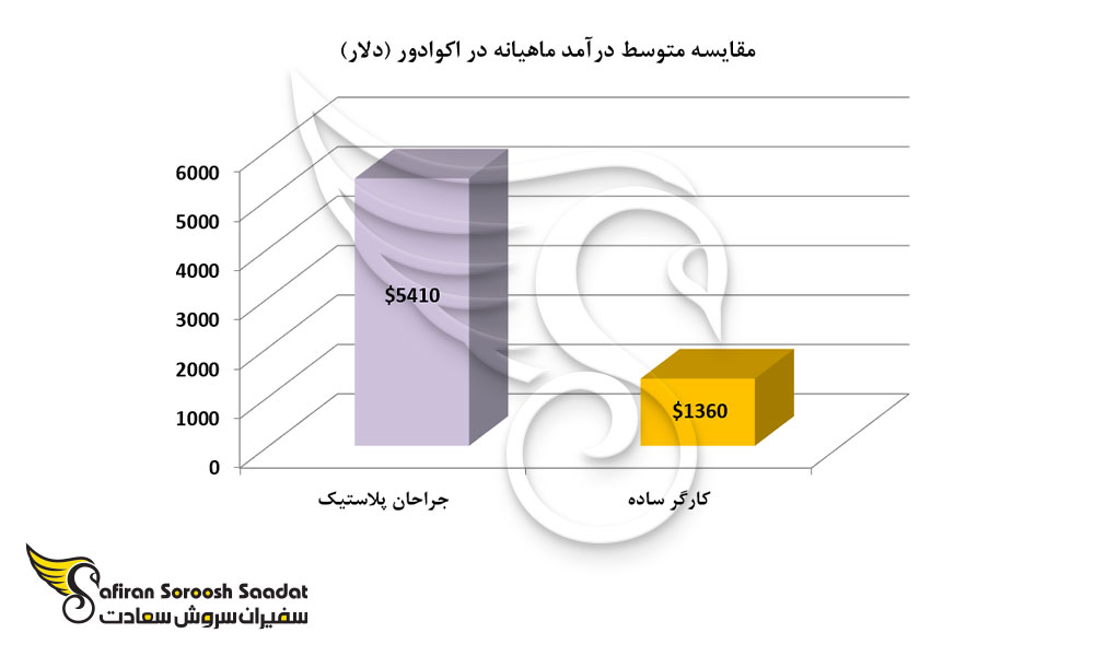 مقایسه متوسط درآمد ماهیانه در اکوادور