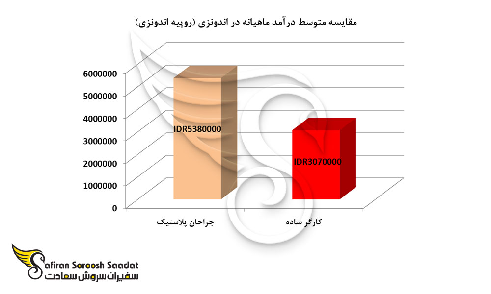 مقایسه متوسط درآمد ماهیانه در اندونزی