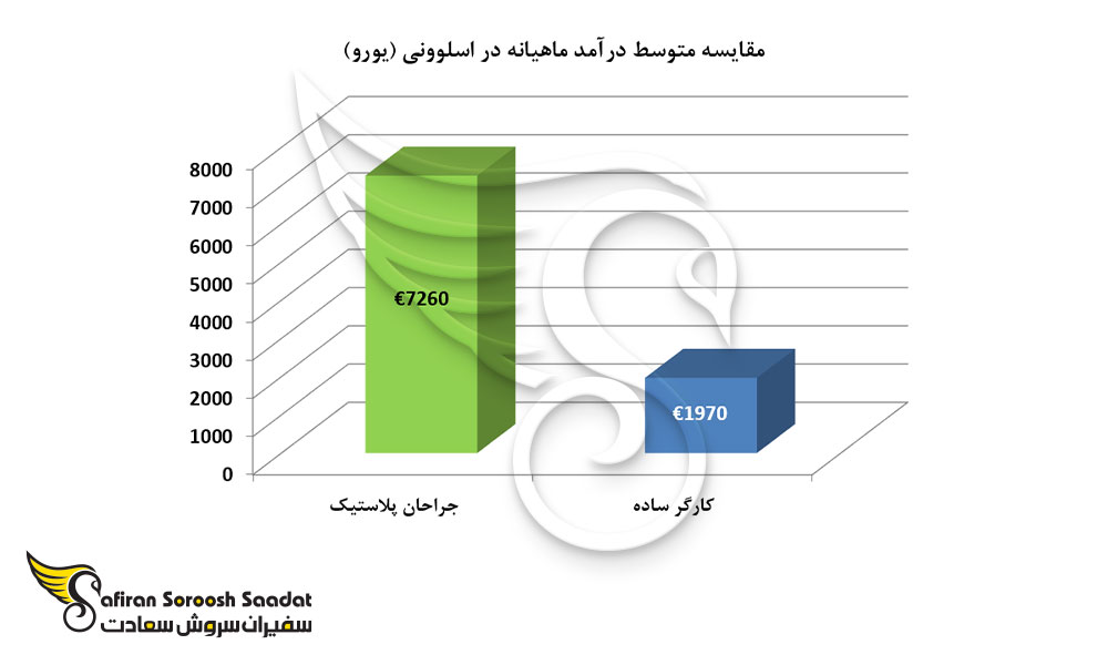 مقایسه متوسط درآمد ماهیانه در اسلوونی