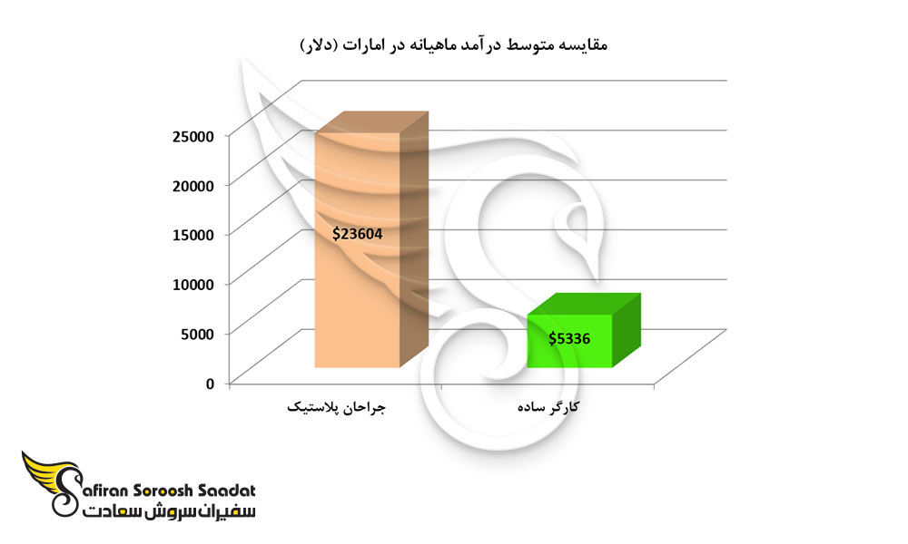 مقایسه متوسط درآمد ماهیانه در امارات
