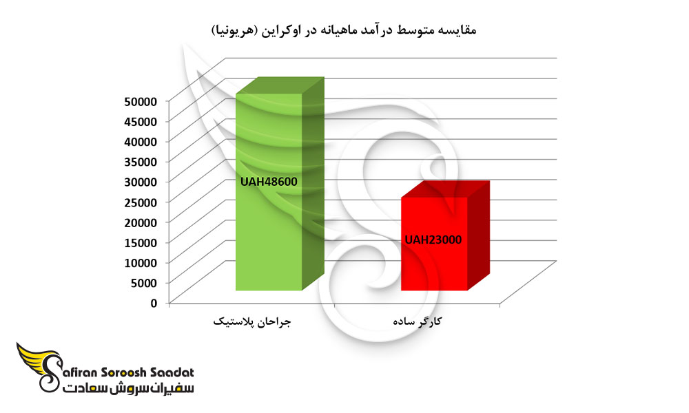 مقایسه متوسط درآمد ماهیانه در اوکراین