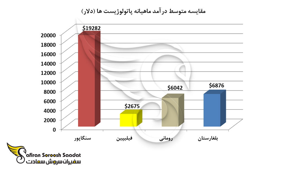 مقایسه متوسط درآمد ماهیانه پاتولوژیست ها