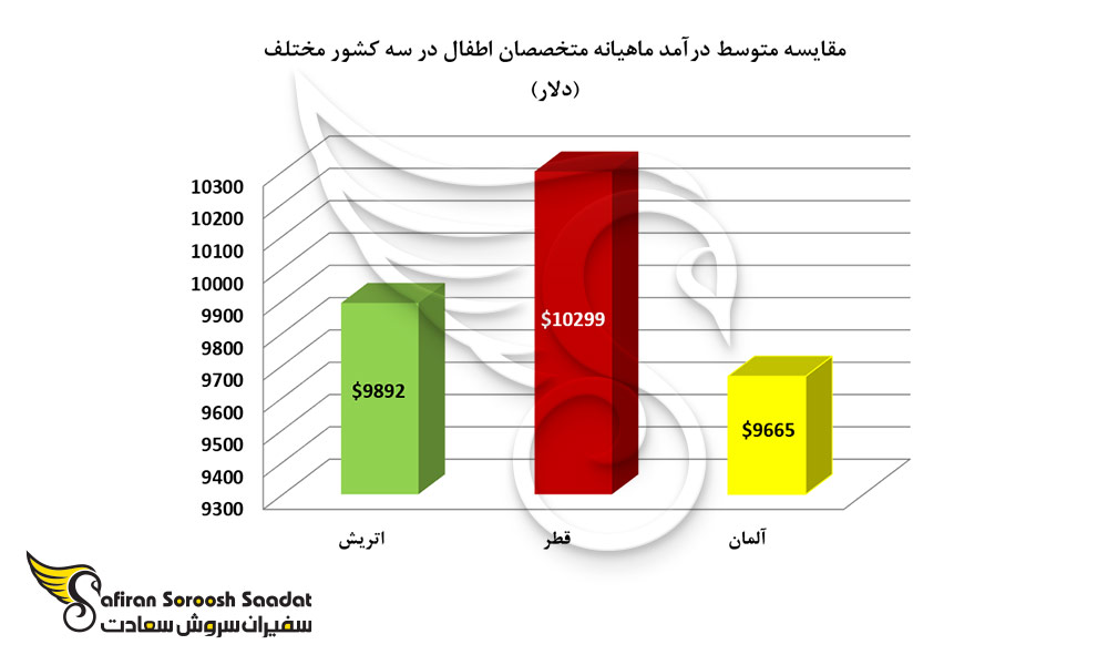 مقایسه متوسط درآمد ماهیانه متخصصان اطفال در سه کشور مختلف