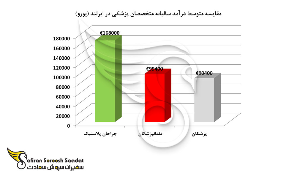مقایسه متوسط درآمد سالیانه متخصصان پزشکی در ایرلند