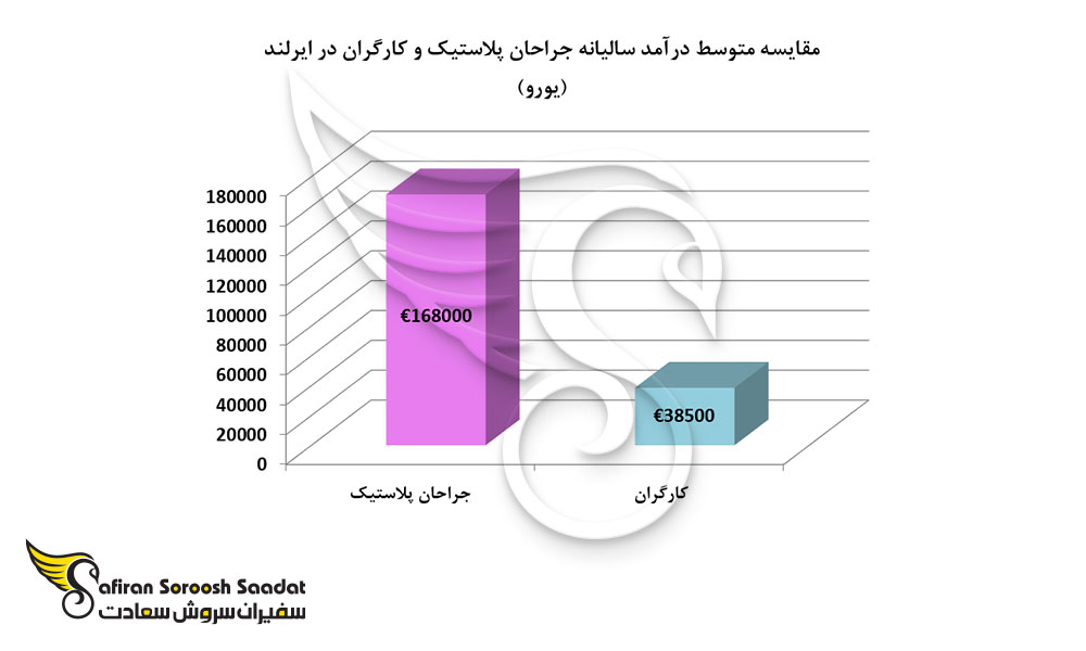 مقایسه متوسط درآمد سالیانه جراحان پلاستیک و کارگران در ایرلند