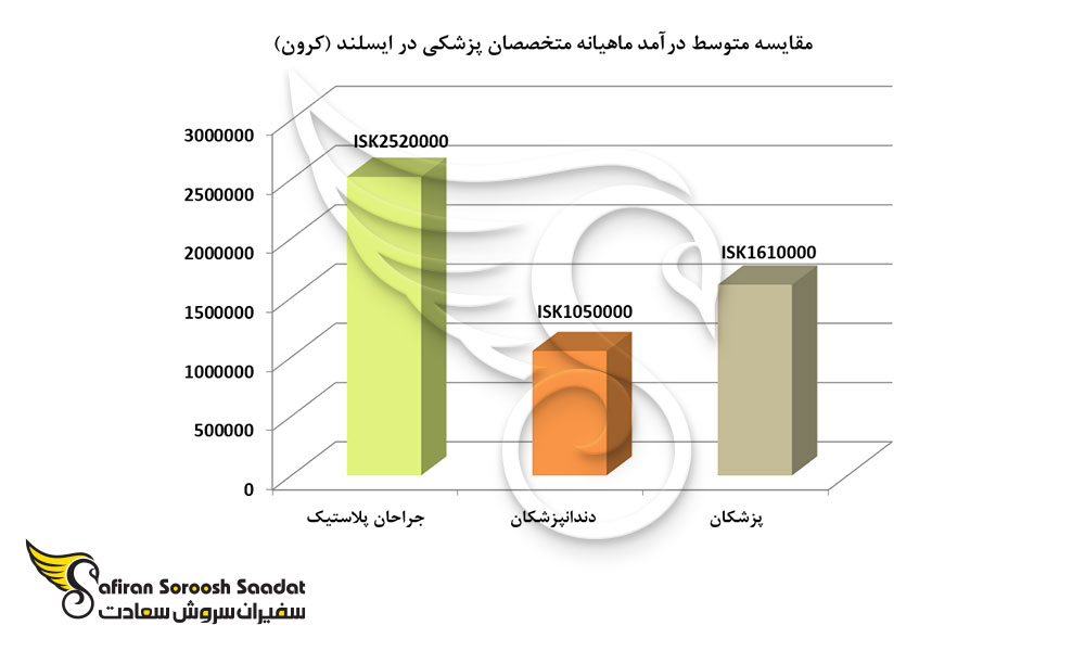 مقایسه متوسط درآمد ماهیانه متخصصان پزشکی در ایسلند