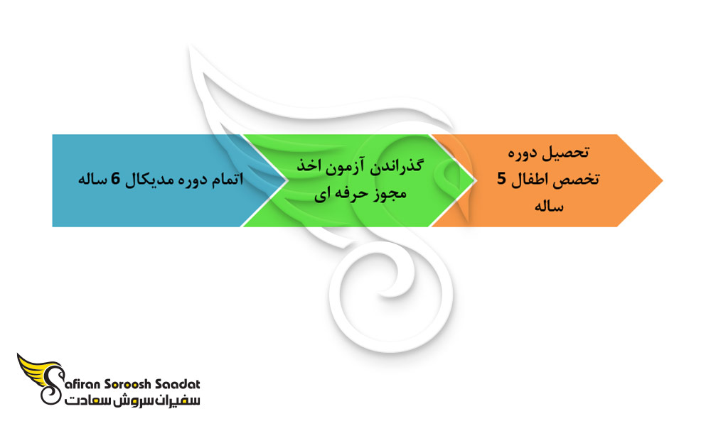 شرایط تحصیل رشته تخصص اطفال در قطر