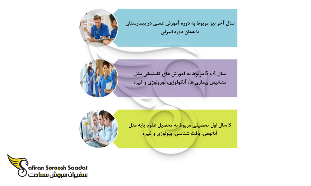 ساختار آموزشی تحصیل رشته جراحی پلاستیک در بلاروس