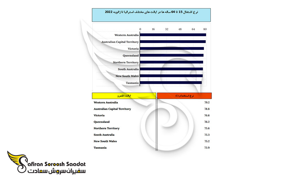 نرخ اشتغال در استرالیا