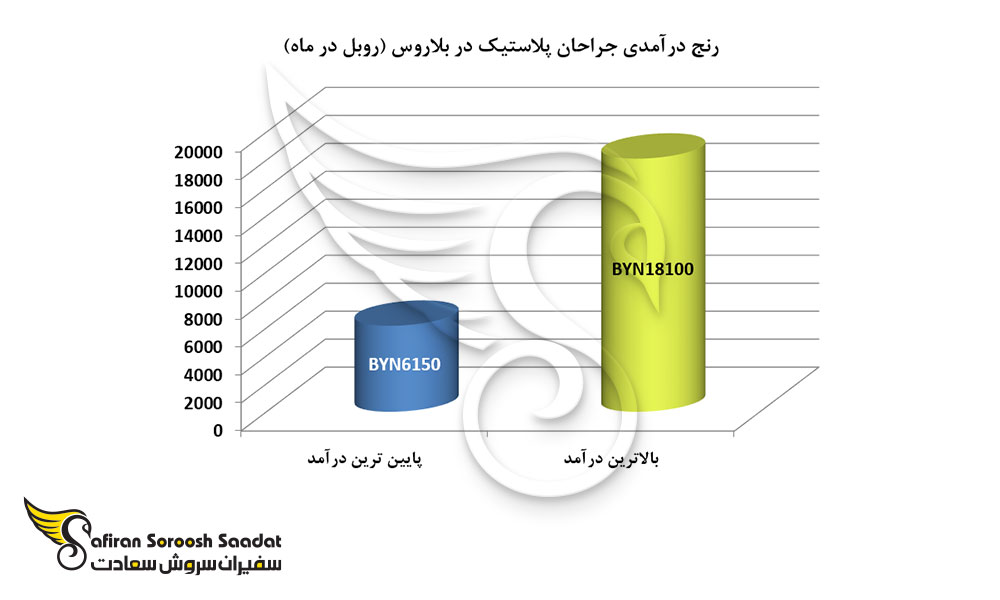 رنج درآمدی جراحان پلاستیک در بلاروس