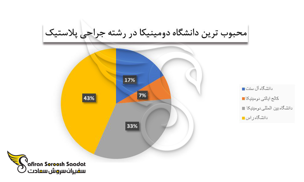 محبوب ترین دانشگاه دومینیکا را برای تحصیل رشته جراحی پلاستیک