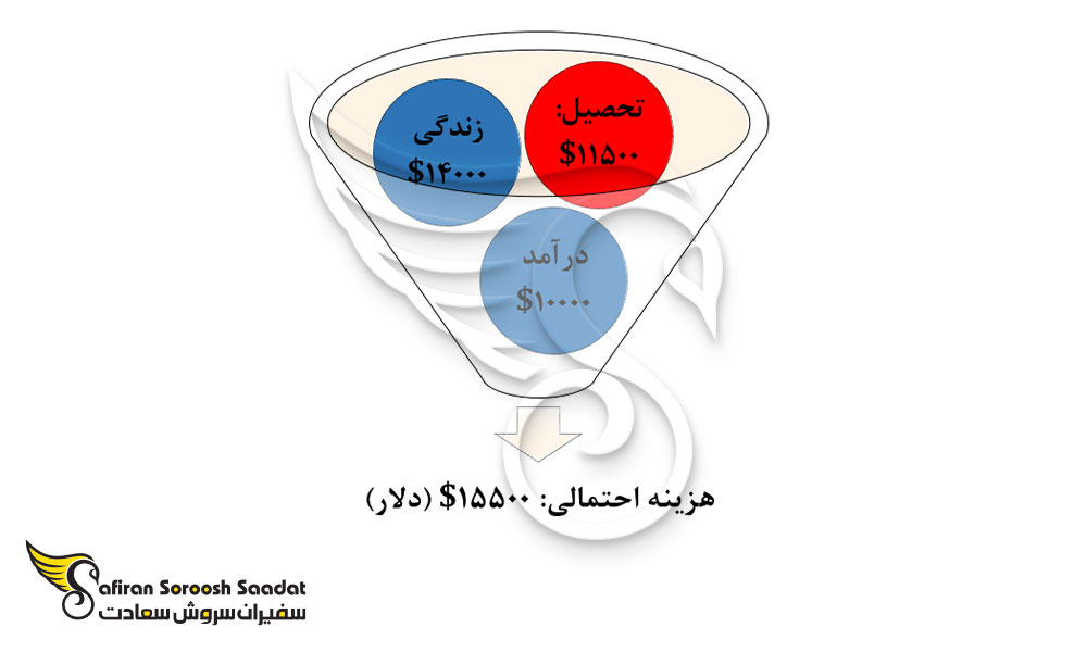 هزینه احتمالی تحصیل رشته آسیب شناسی در کره جنوبی