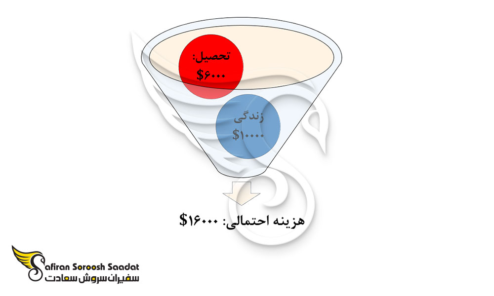 هزینه های احتمالی تحصیل رشته جراحی پلاستیک در شیلی