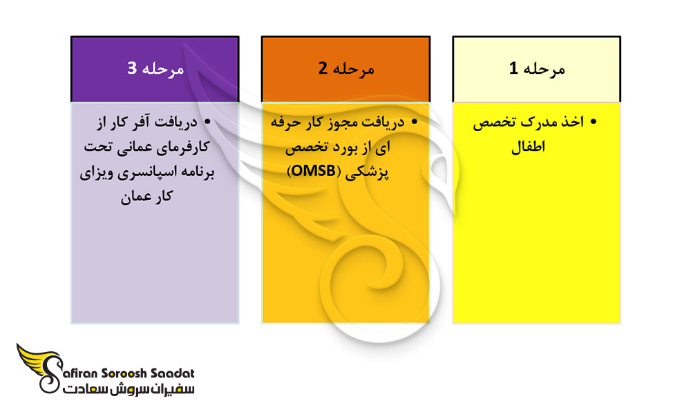 مراحل کار به عنوان متخصص اطفال در کشور عمان