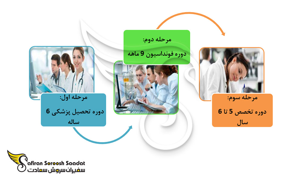 ساختار تحصیل پزشکی اطفال در اتریش