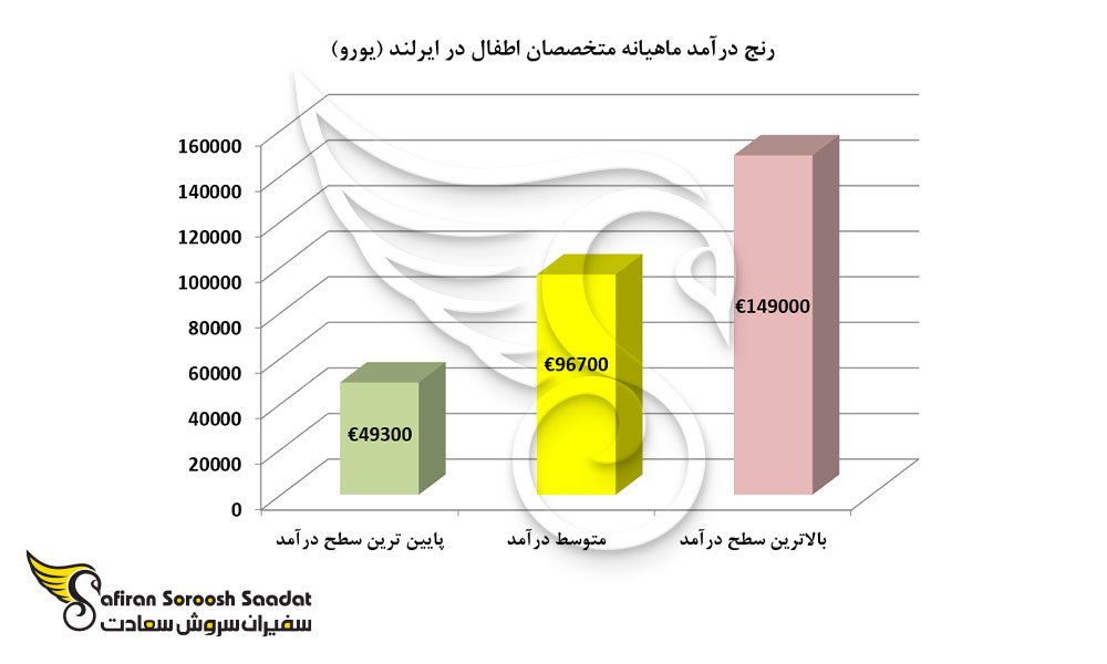 رنج درآمد ماهیانه متخصصان اطفال در ایرلند