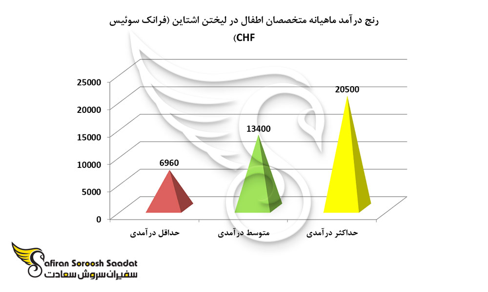 رنج درآمد ماهیانه متخصصان اطفال در لیختن اشتاین