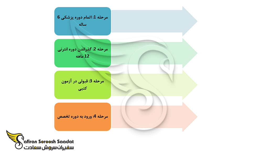 فرآیند تحصیل رشته تخصص اطفال در ایرلند