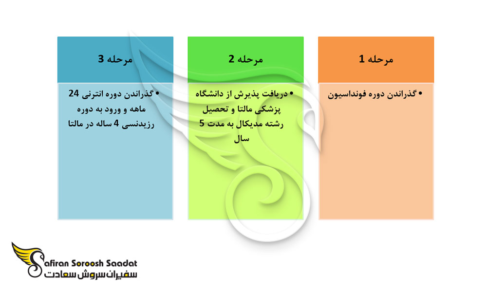 کل فرآیند تحصیل رشته تخصص اطفال در مالتا