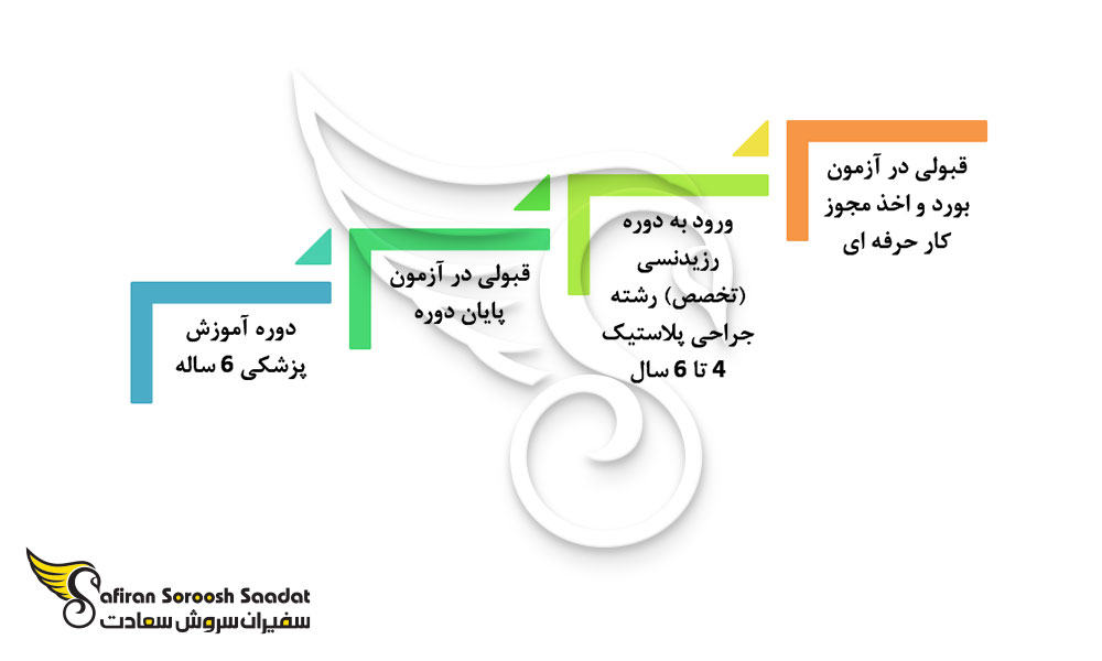 کل ساختار برنامه تحصیل رشته جراحی پلاستیک در بلغارستان