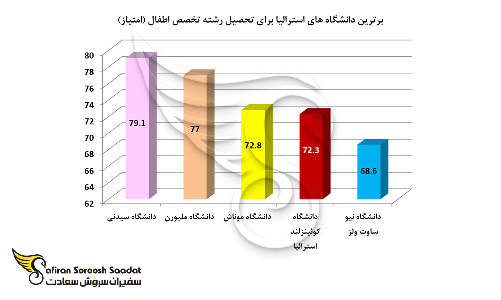 برترین دانشگاه های استرالیا برای تحصیل رشته تخصص اطفال