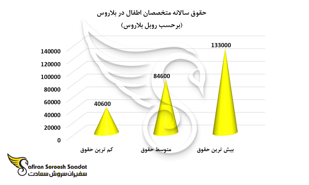 حقوق سالانه متخصصان اطفال در بلاروس