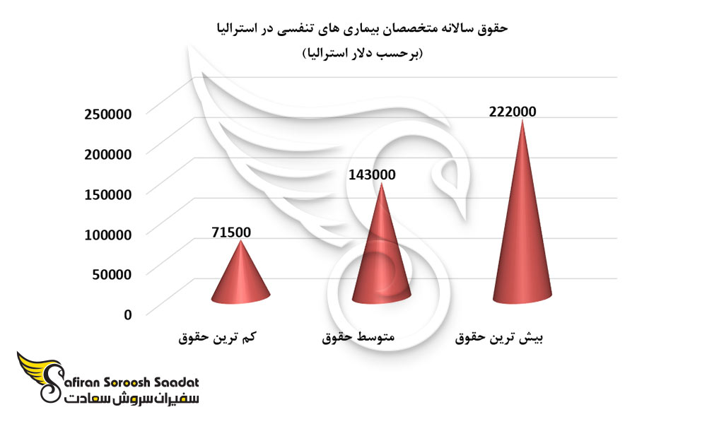 حقوق سالانه متخصصان بیماری های تنفسی در استرالیا