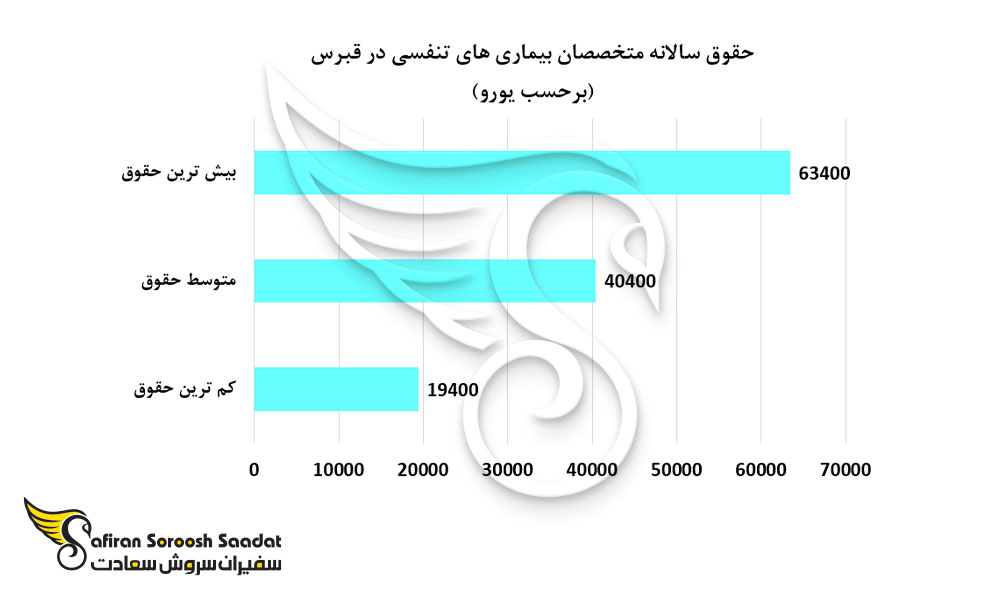 حقوق سالانه متخصصان بیماری های تنفسی در قبرس