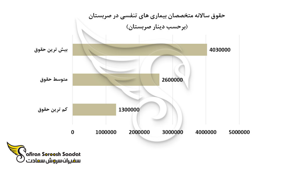 حقوق سالانه متخصصان بیماری های تنفسی در صربستان