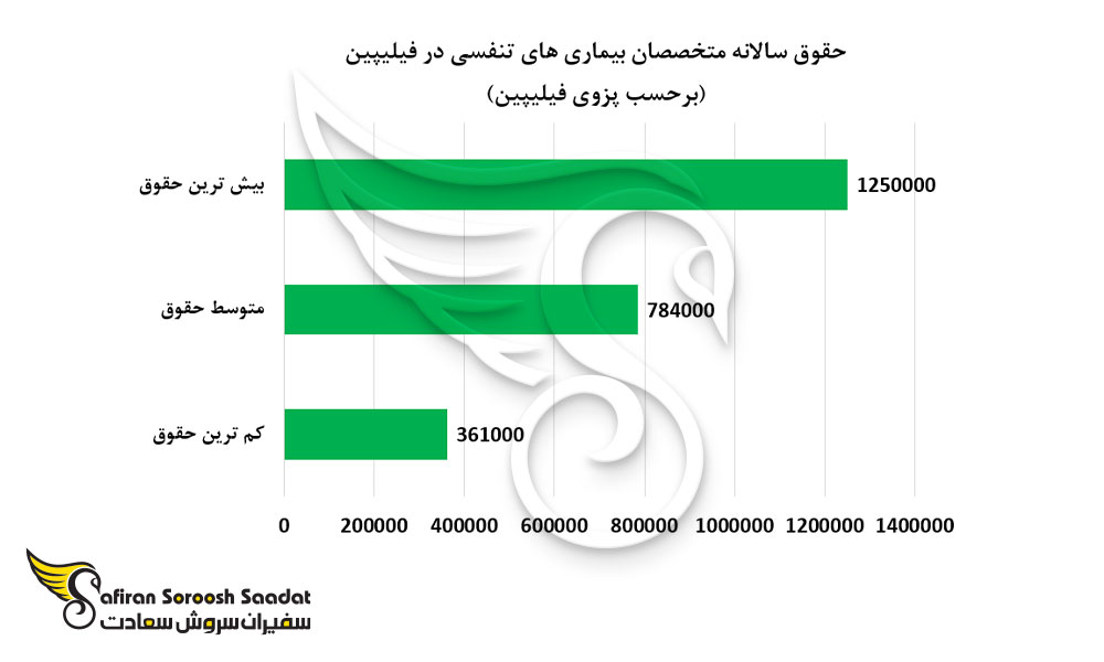 حقوق سالانه متخصصان بیماری های تنفسی در فیلیپین