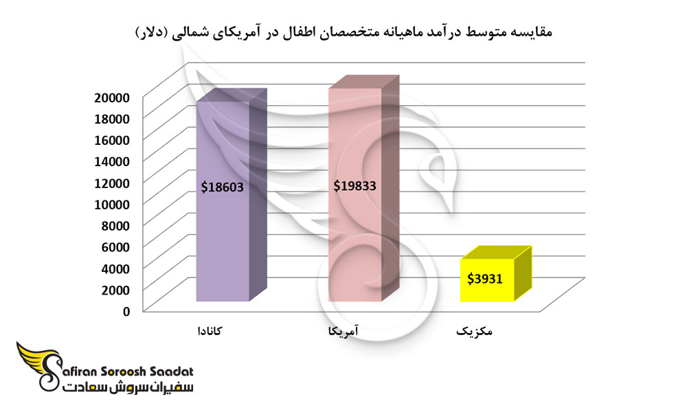 مقایسه متوسط درآمد ماهیانه متخصصان اطفال در آمریکای شمالی
