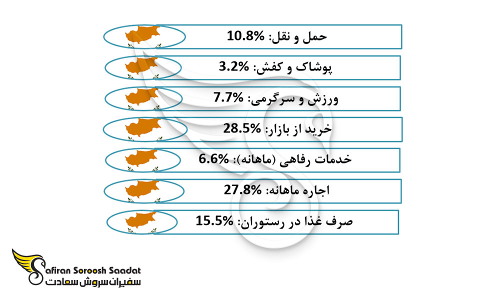 توزیع هزینه های زندگی در قبرس